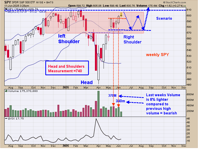 SPY-Weekly Chart
