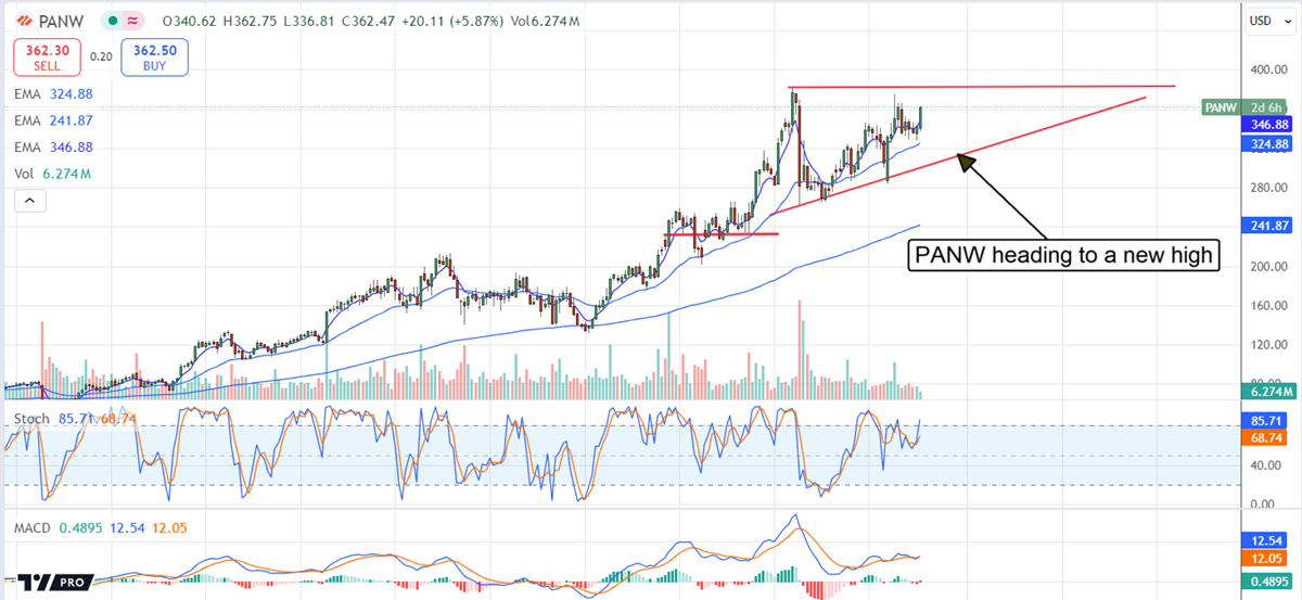 PANW Price Chart