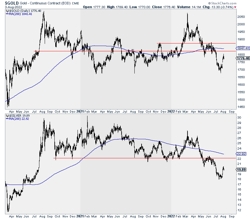 Gold Daily Chart