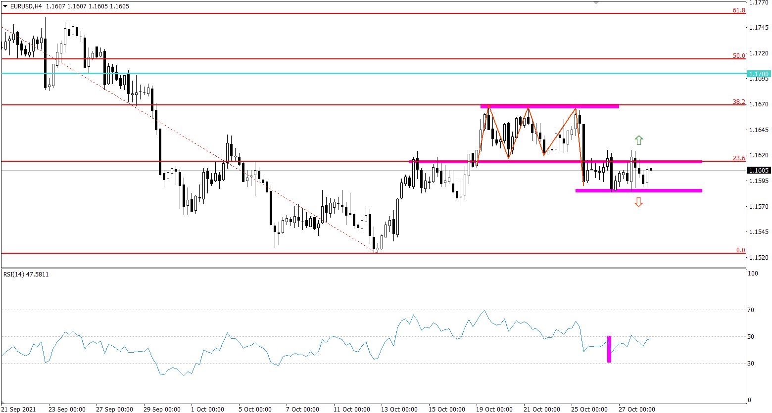 EUR/USD 4-hour chart technical analysis.