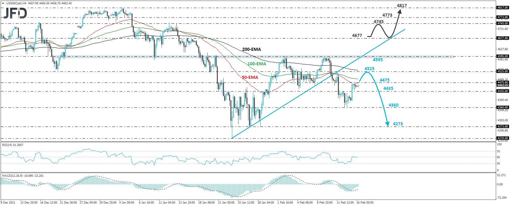 S&P 500 cash index 4-hour chart technical analysis.