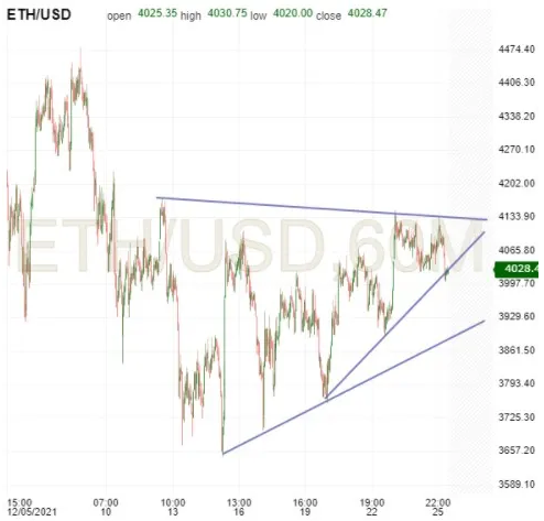 ETH/USD 60-Minute Chart