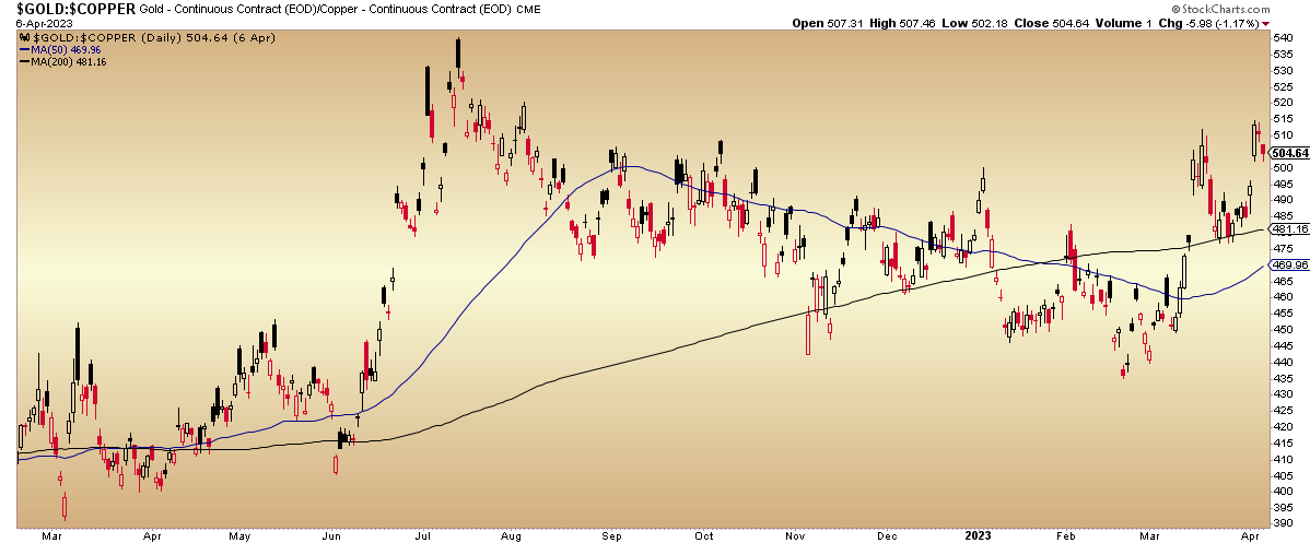 Gold/Copper Daily Chart