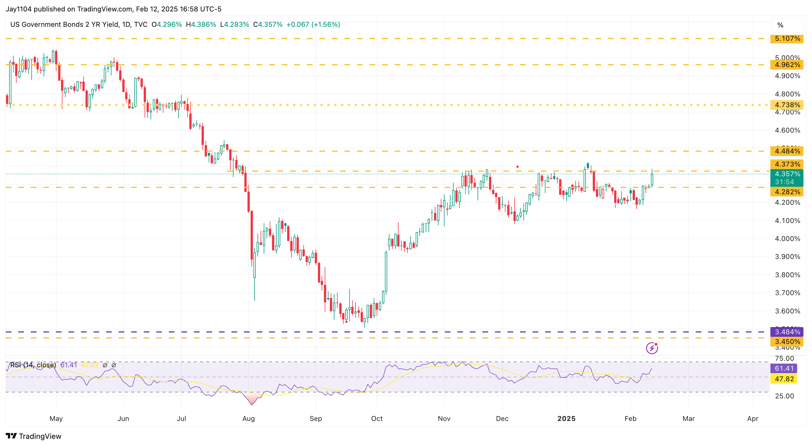 US 2-Year Treasury Yield-Daily Chart