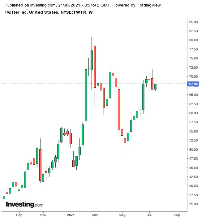 Twitter Weekly Chart.