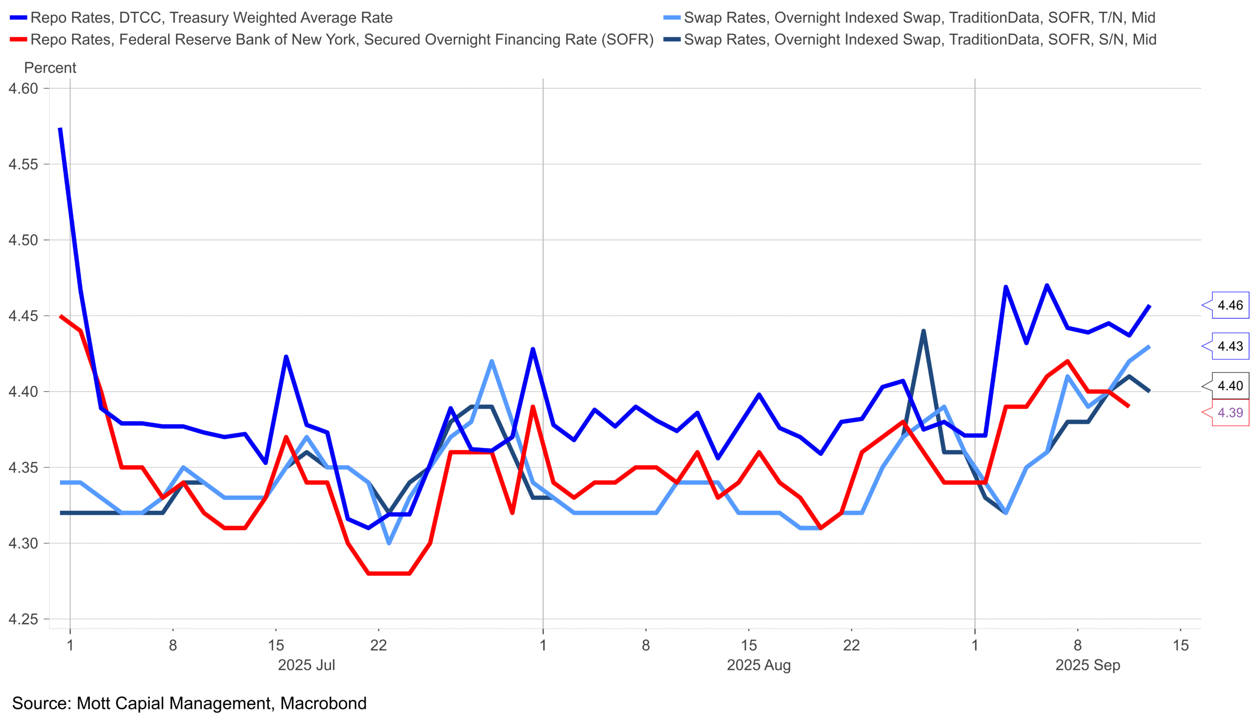 Repo Rates