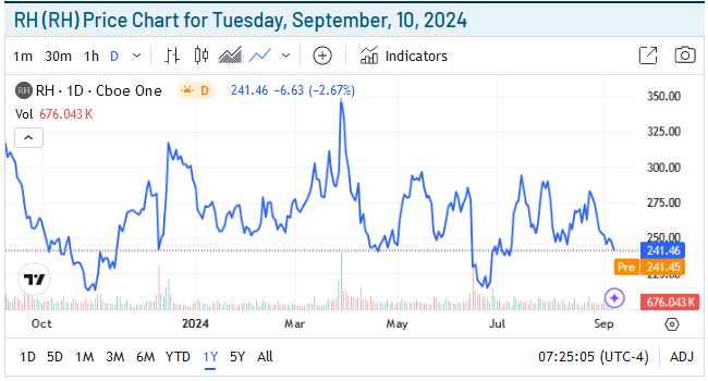 RH Price Chart