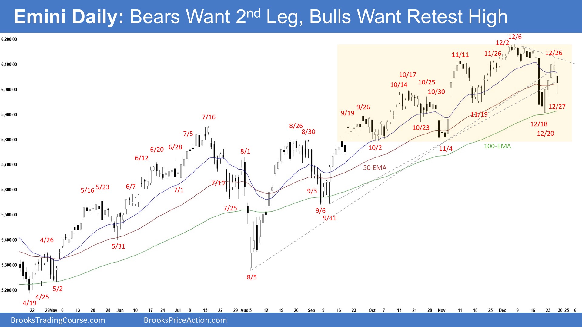 Emini-Daily Chart