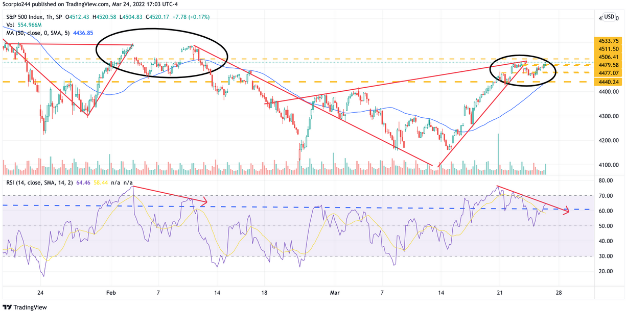 S&P 500 1-Hr Chart