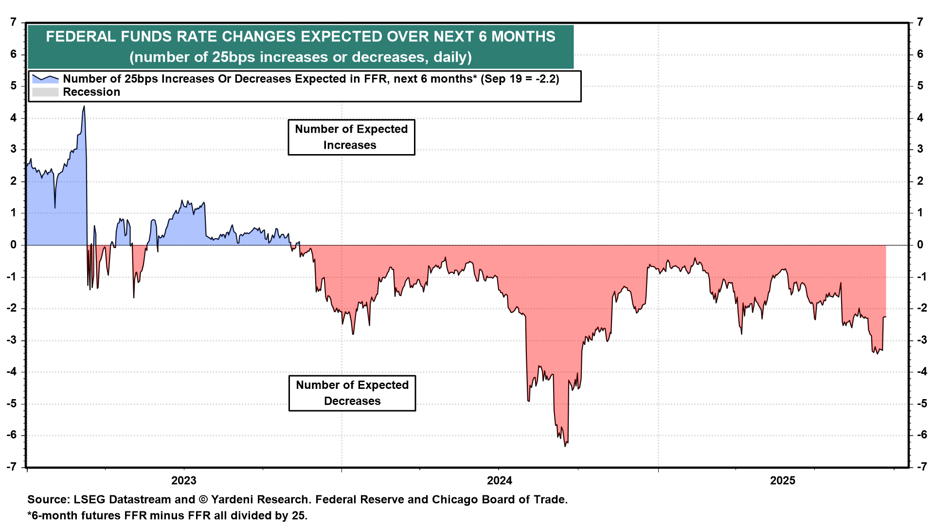 Fed Funds Rate
