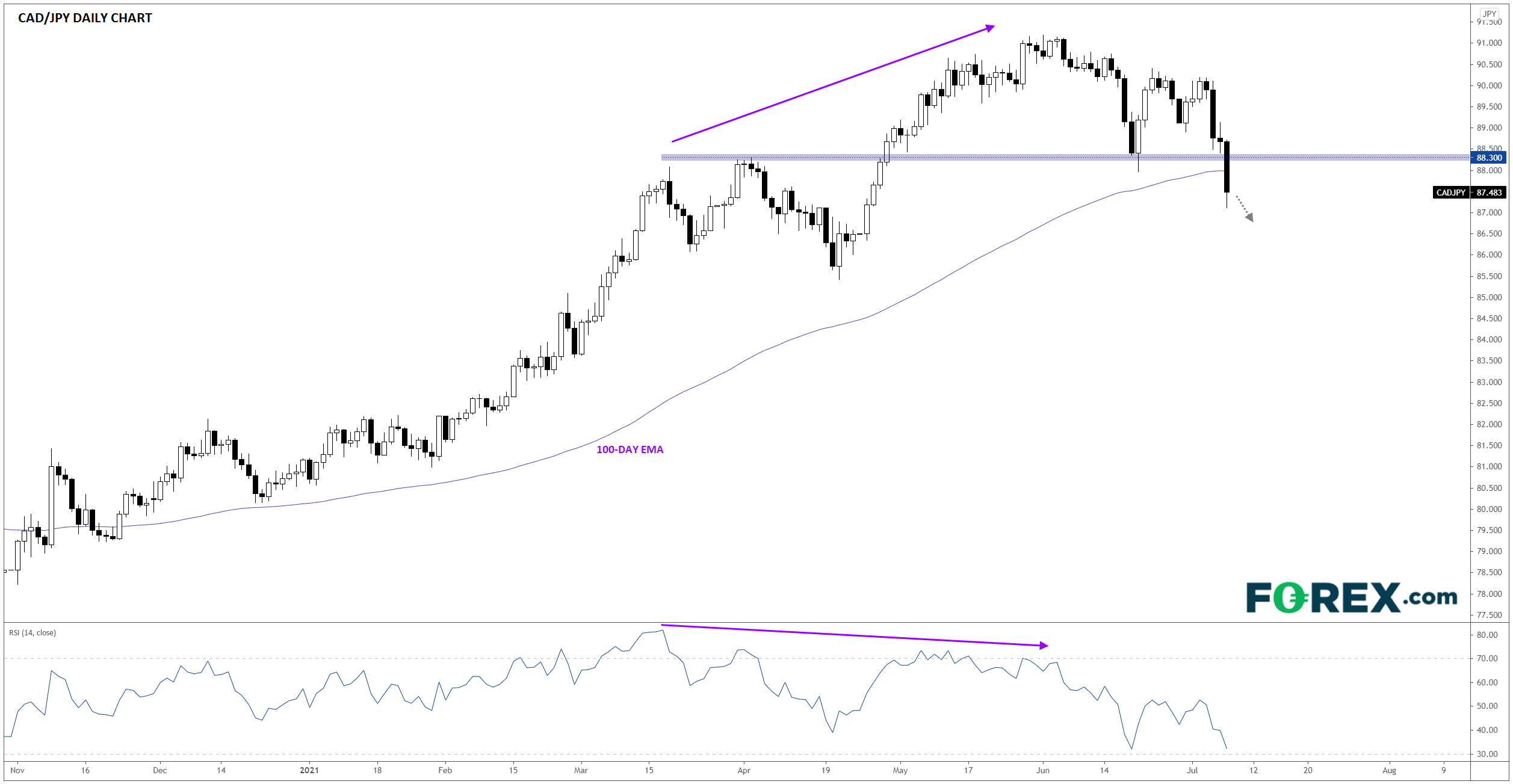 CAD/JPY Daily Chart