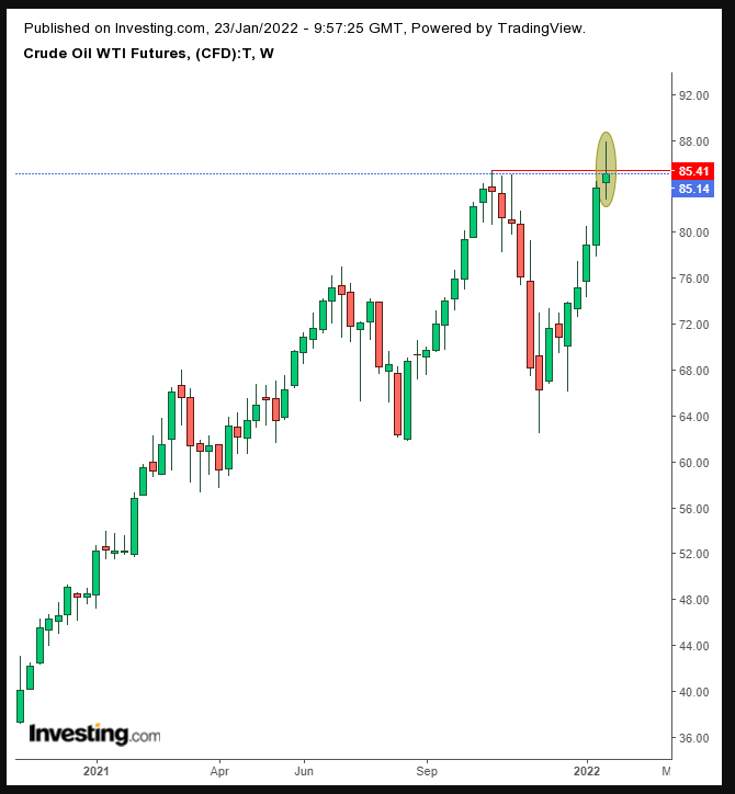 Oil Weekly