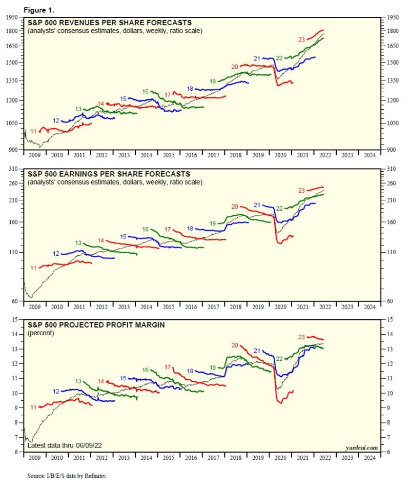 S&P 500's Expected RPS, EPS, And Profit Margin