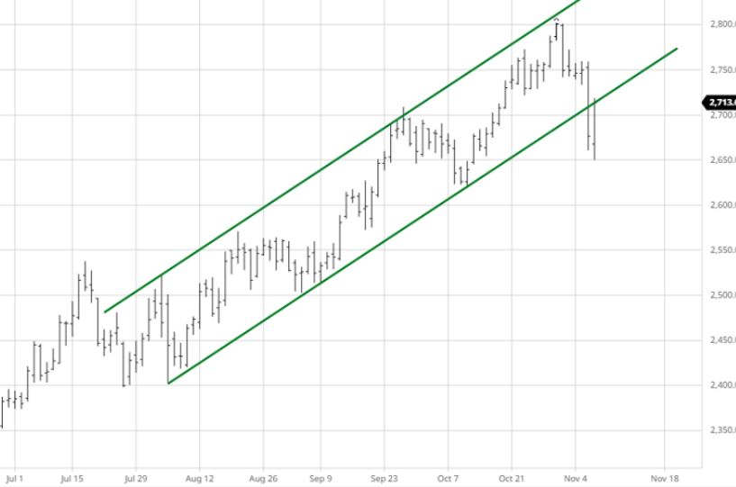 Gold Futures Price Chart