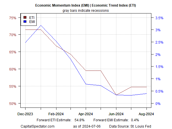 ETI and EMI Chart