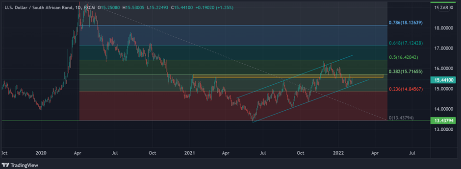 USD/ZAR price chart, daily.