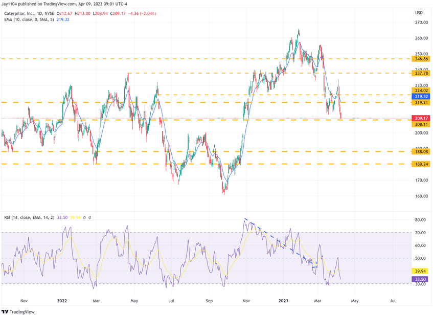 Caterpillar Inc Daily Chart