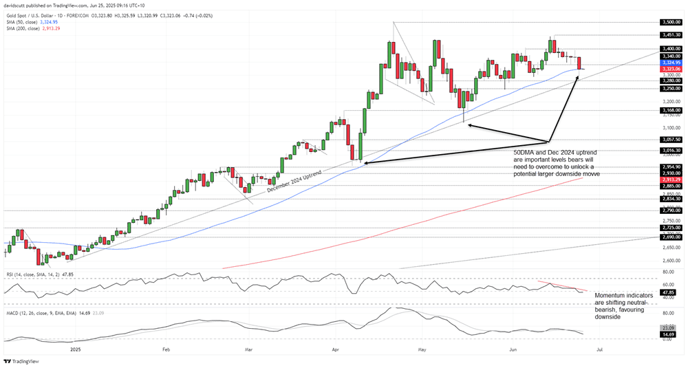 Gold Price-Daily Chart