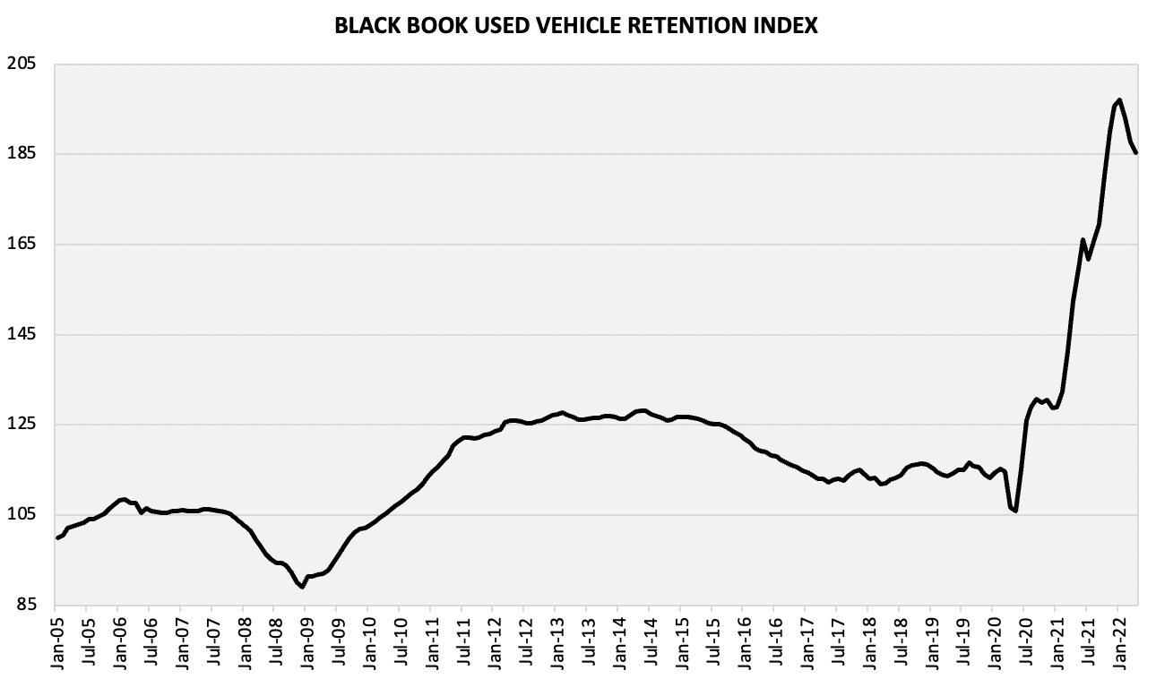 Used car inflation