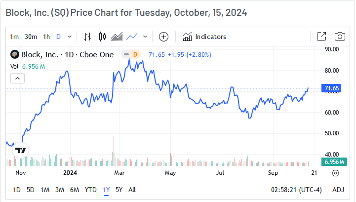 Block Price Chart