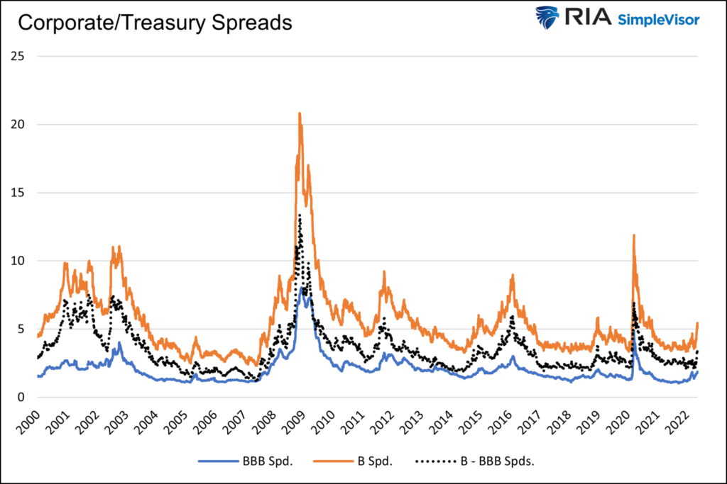 Corporate And Bank Yield Spreads Chart