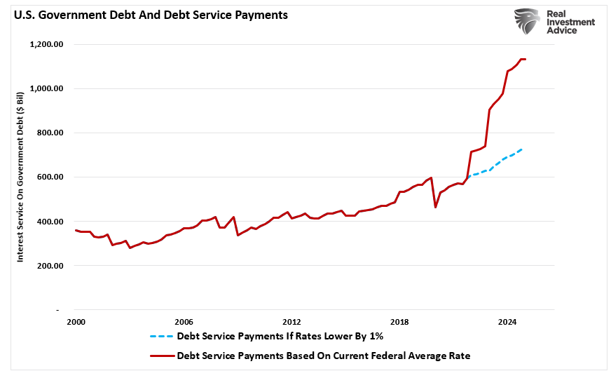 US Govt Debt and Debt Service Payments