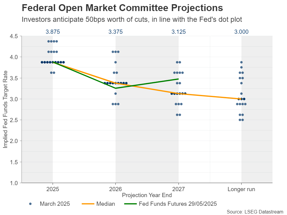FOMC Projections