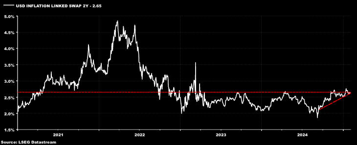 US 2-Year CPI Swap