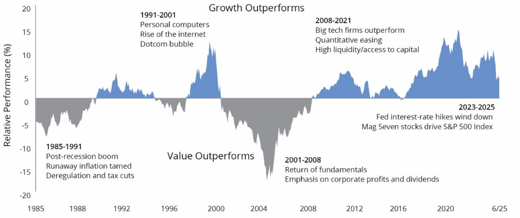 Growth Outperforms