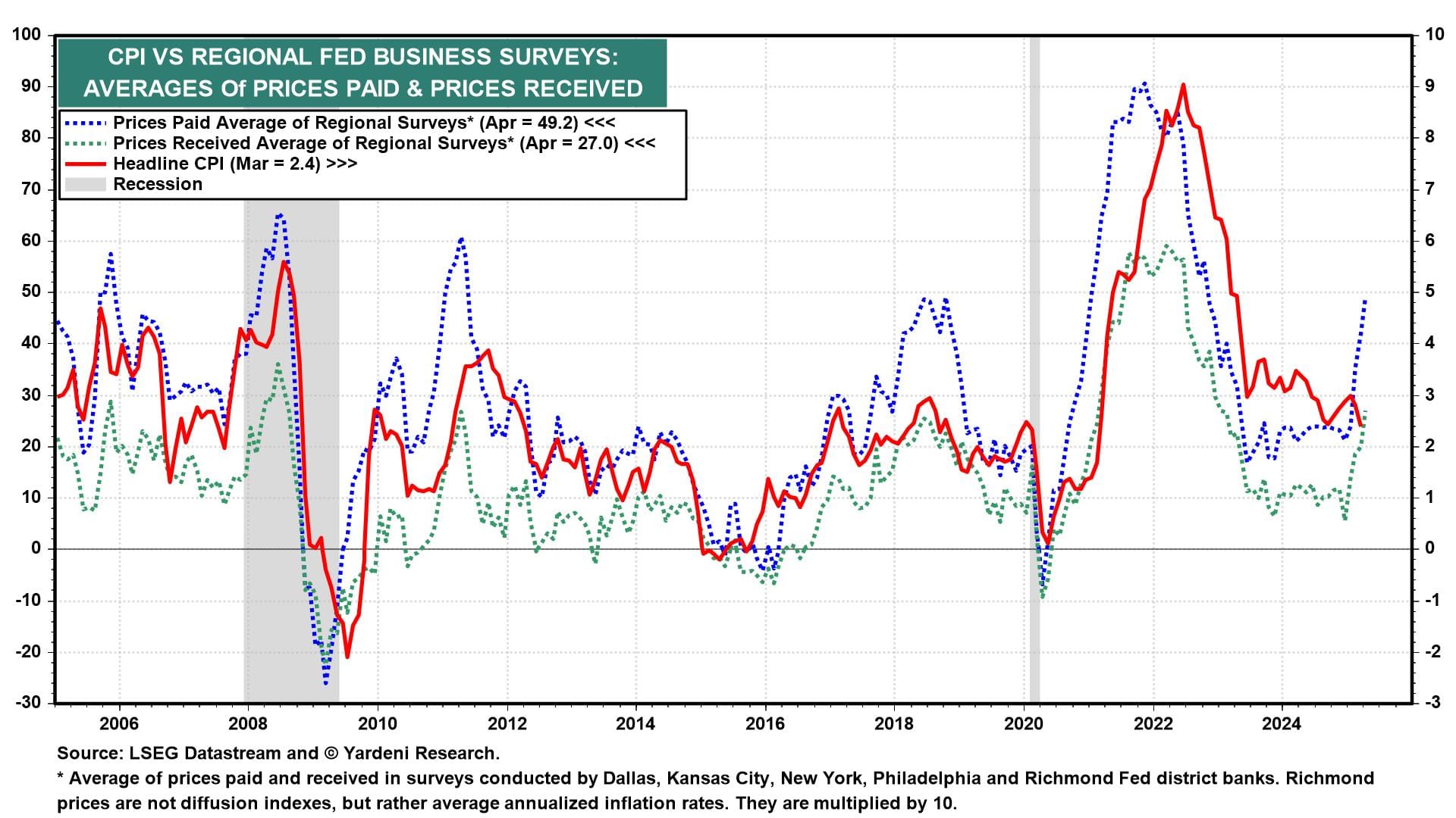 CPI vs Regional Fed Business Surveys