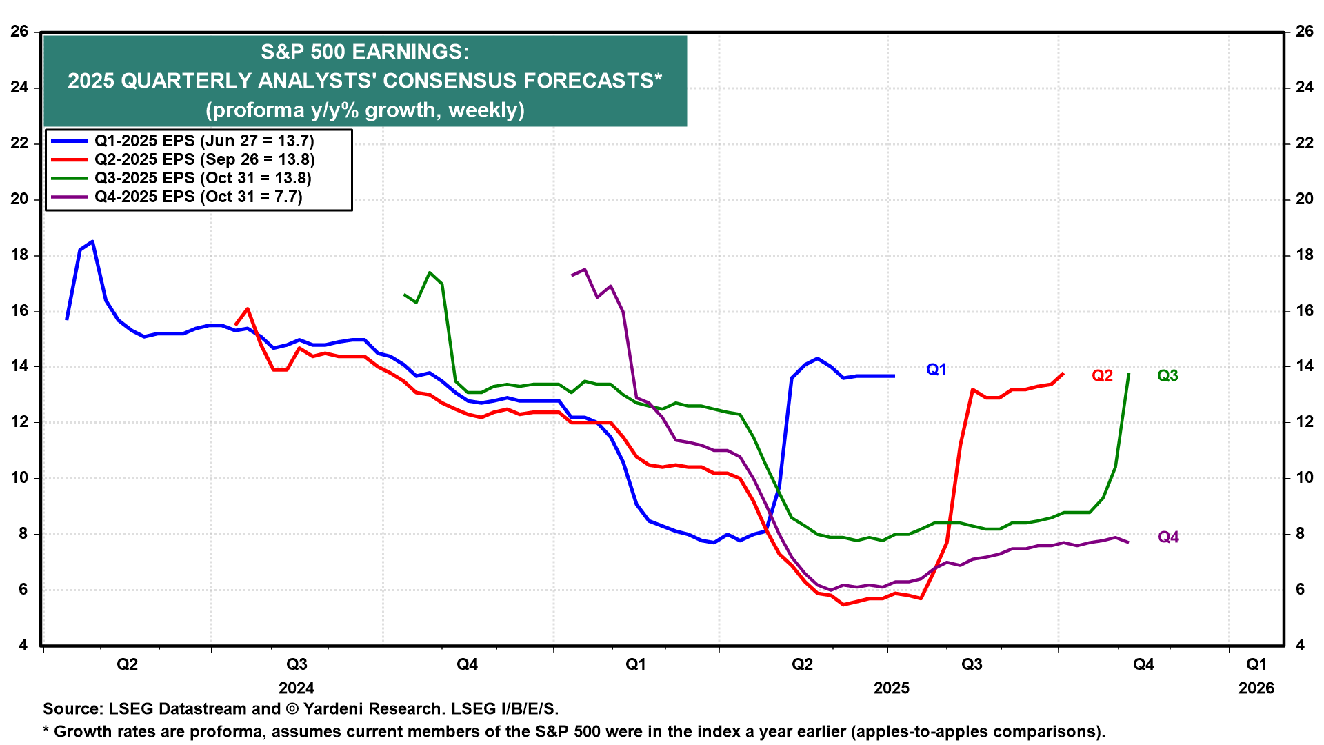 S&P 500 Earnings