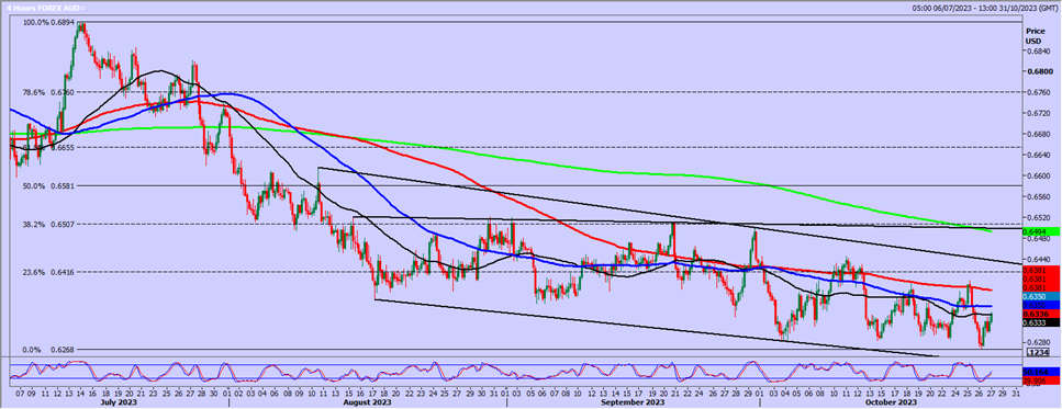 AUD/USD 4-Hrs Chart