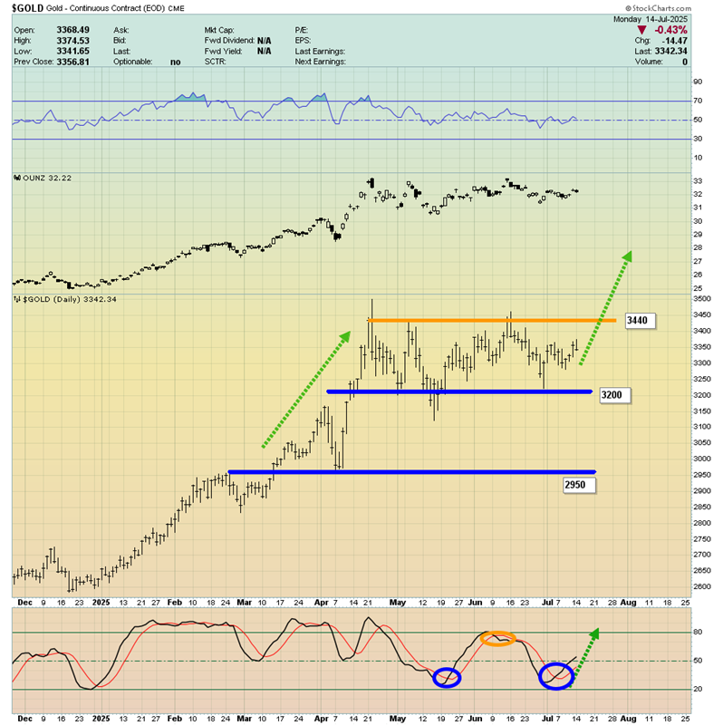 GOLD’S BLAZING FUTURE!