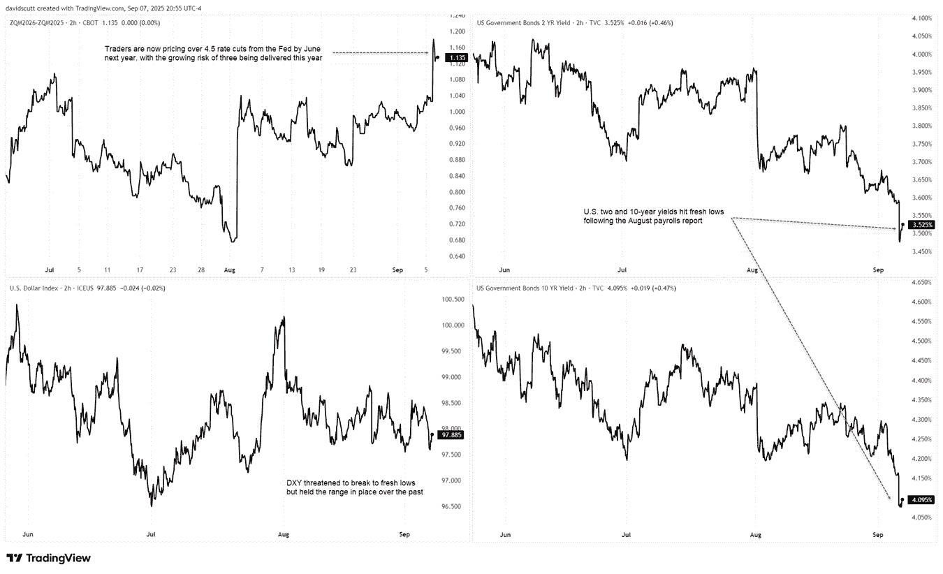 US Govt Bond Yields Chart