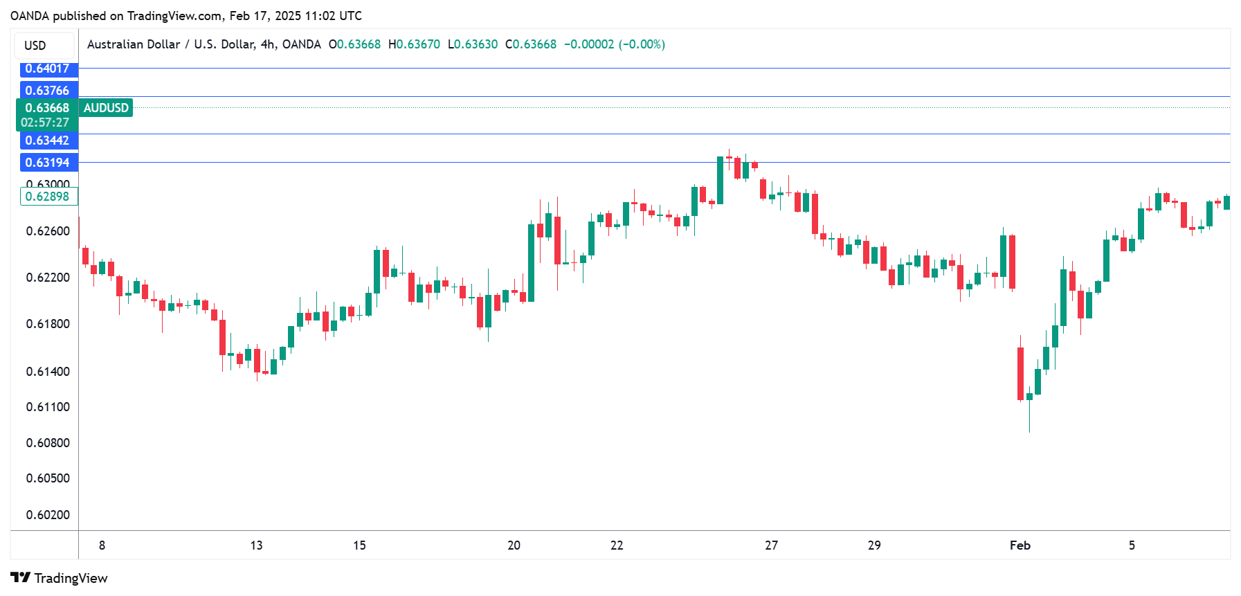 แผนภูมิ AUD/USD-4 ชั่วโมง