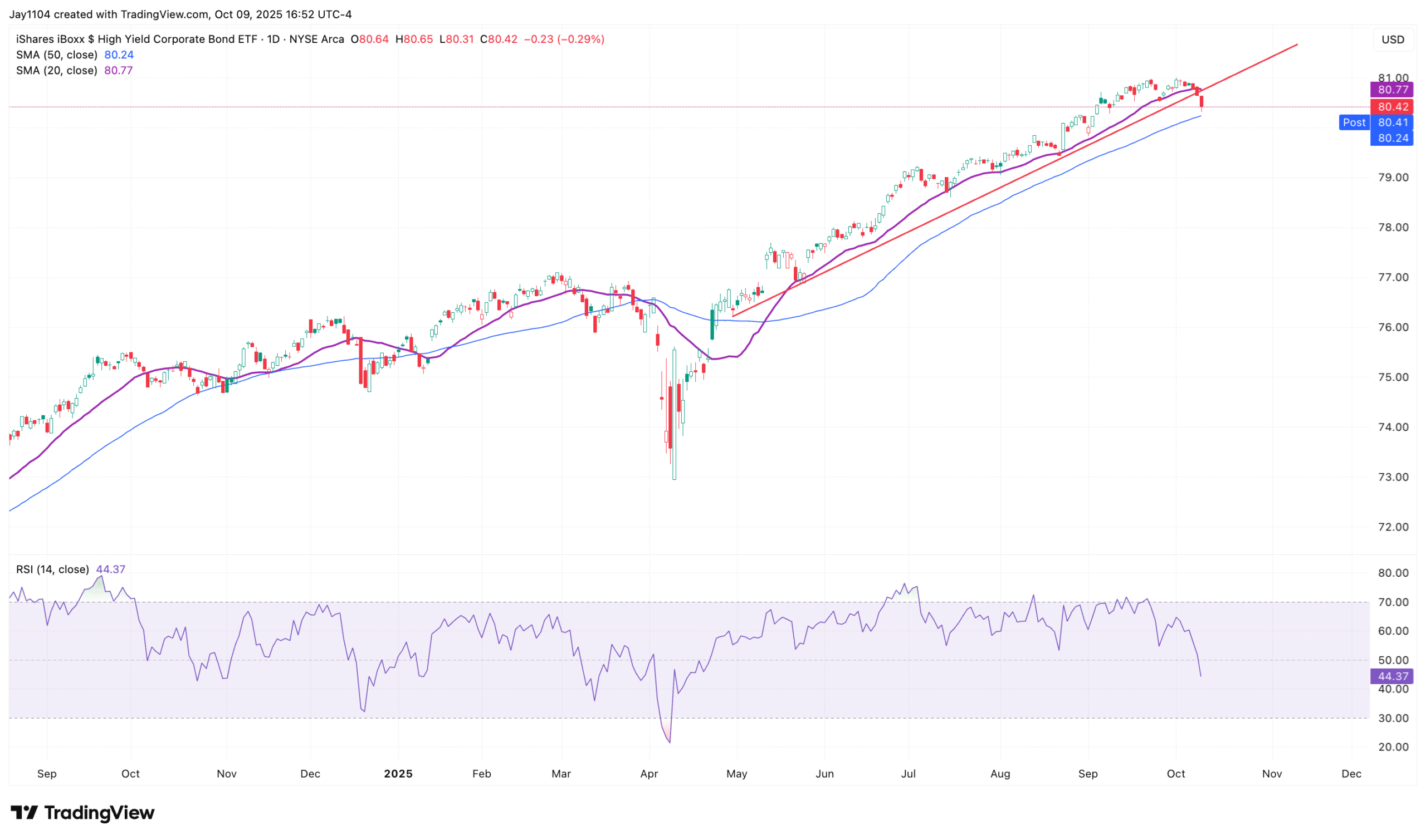 HYG-Daily Chart