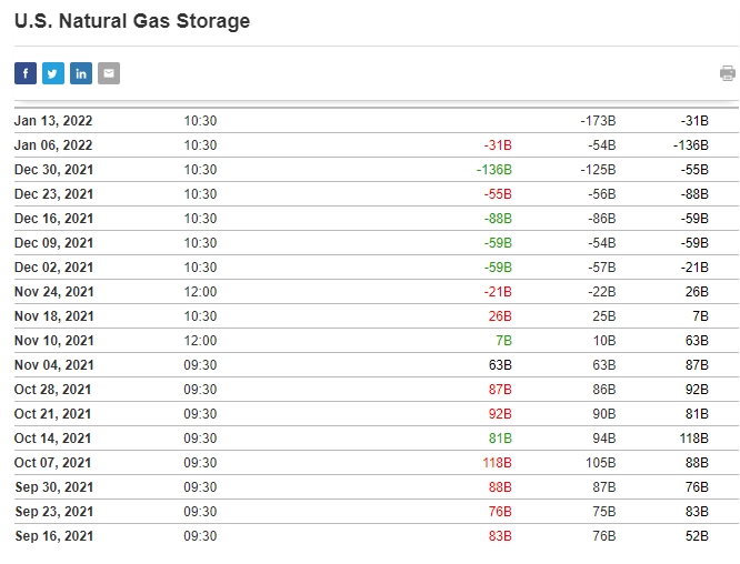 Natural gas storage since Sept. 16.