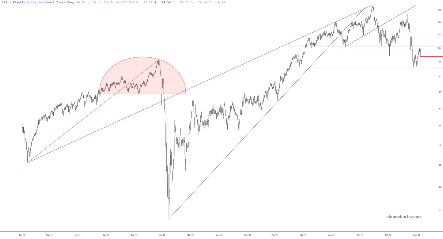 Long-Term IYR Chart.