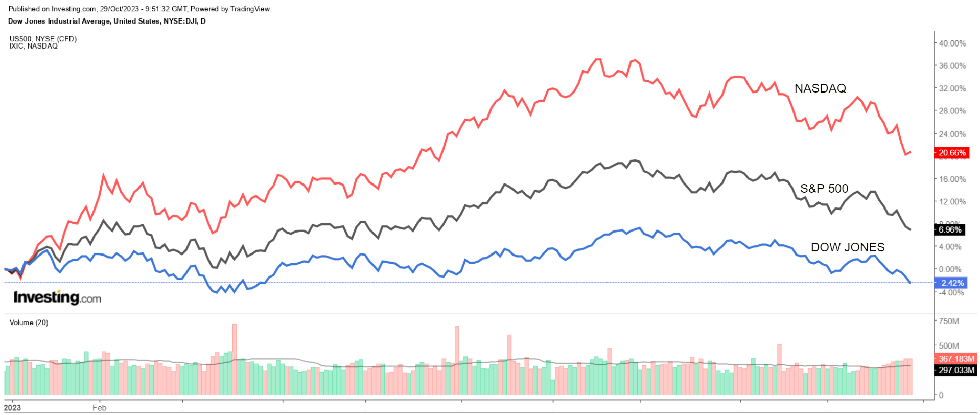 S&P 500 vs. Nasdaq vs. Dow