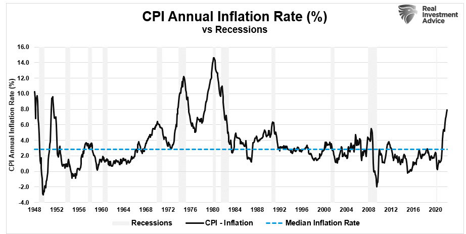CPI Inflation Rate vs Recessions