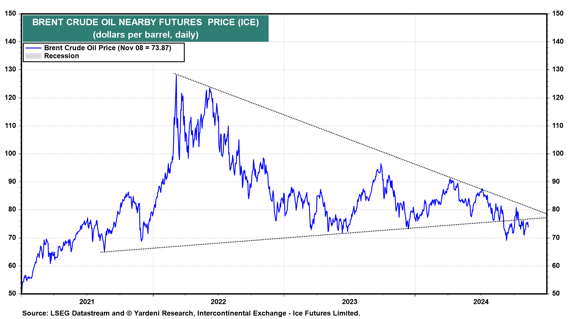 Brent Crude Price Chart