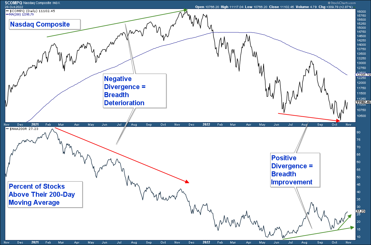 NASDAQ Composite Index And 200-Day Moving Average.