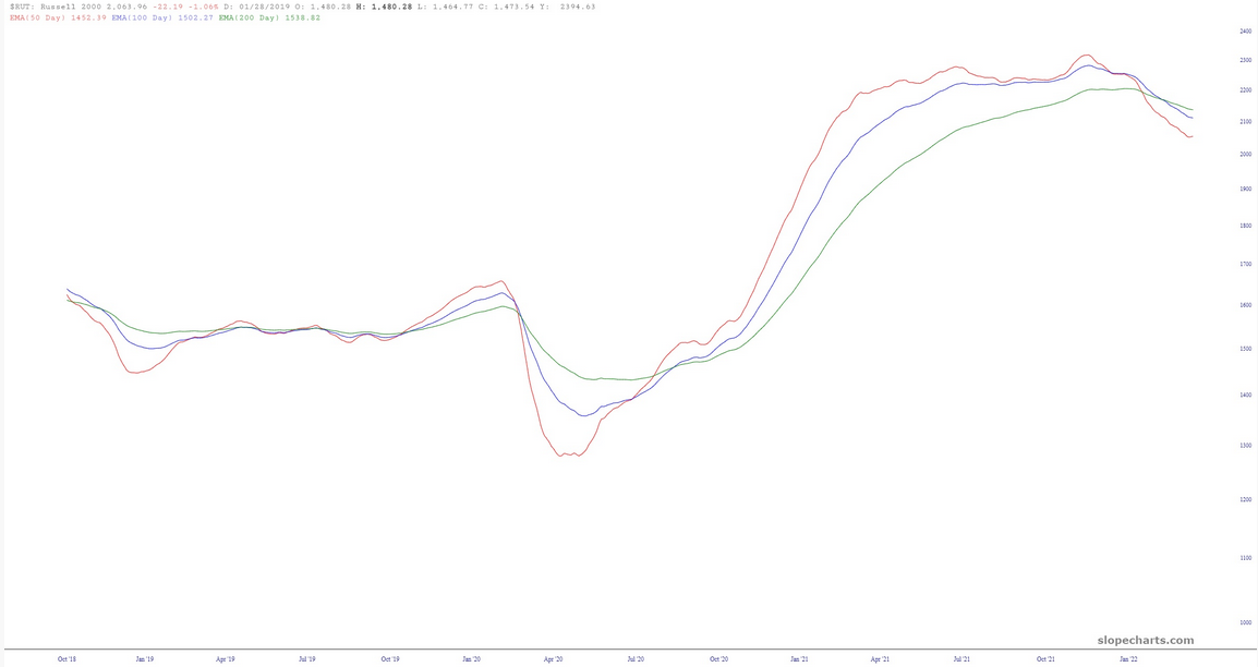 RUT Chart