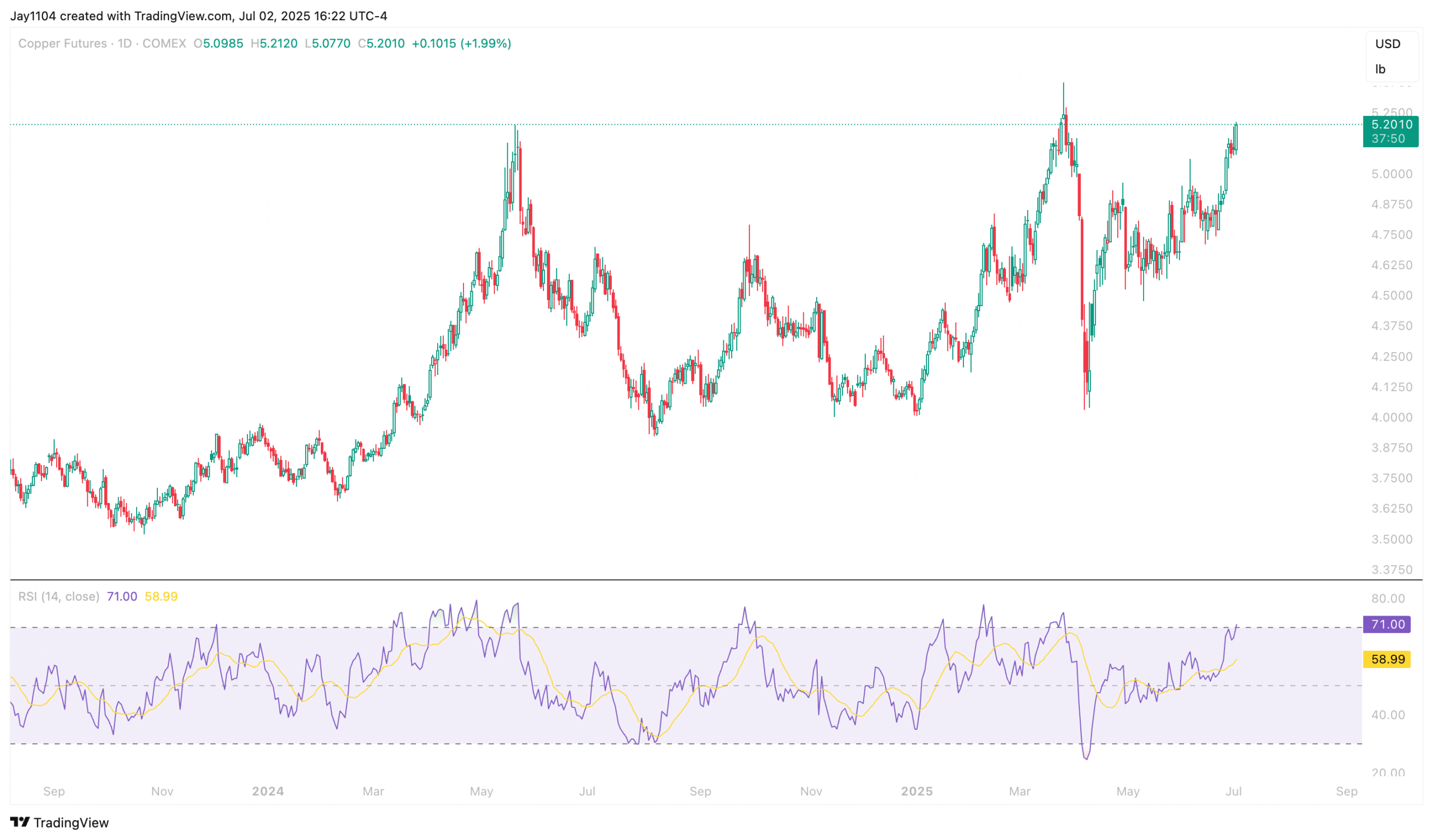 Copper-Daily Chart