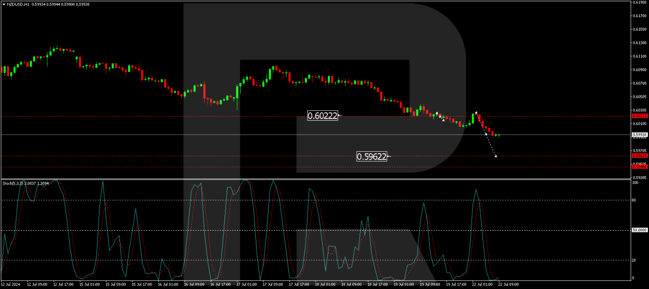 Прогноз пары NZD/USD