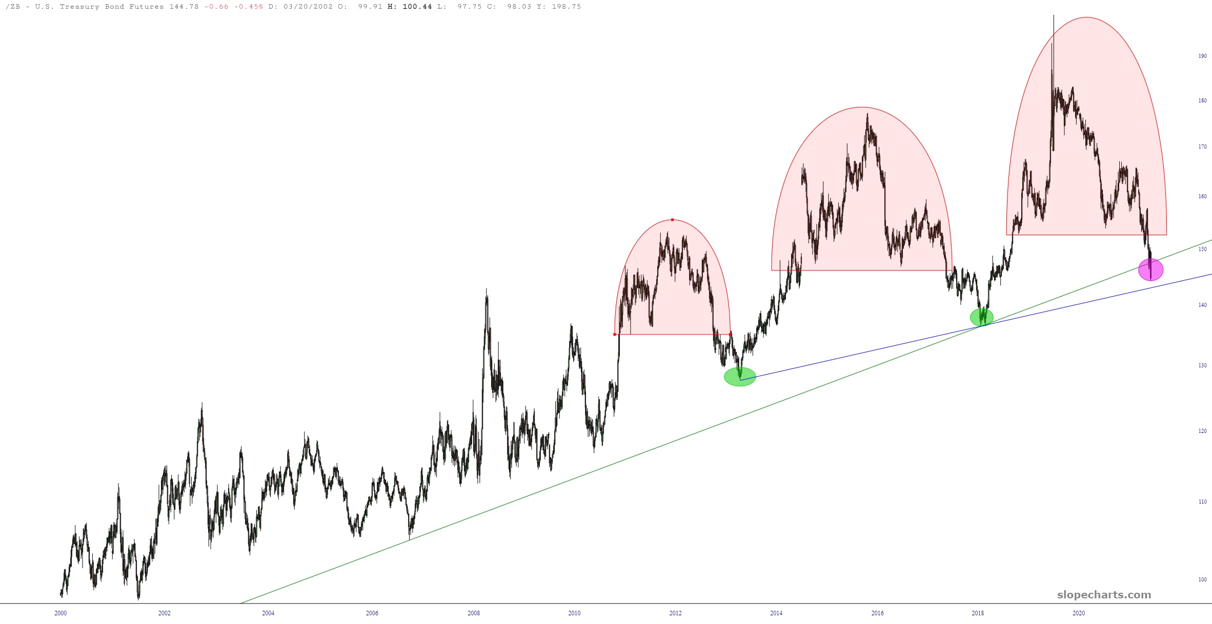 US Long-Term Bond Futures