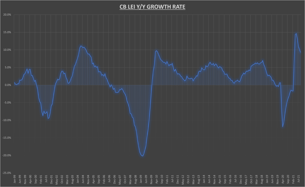 LEI Year Over Year Growth Rate