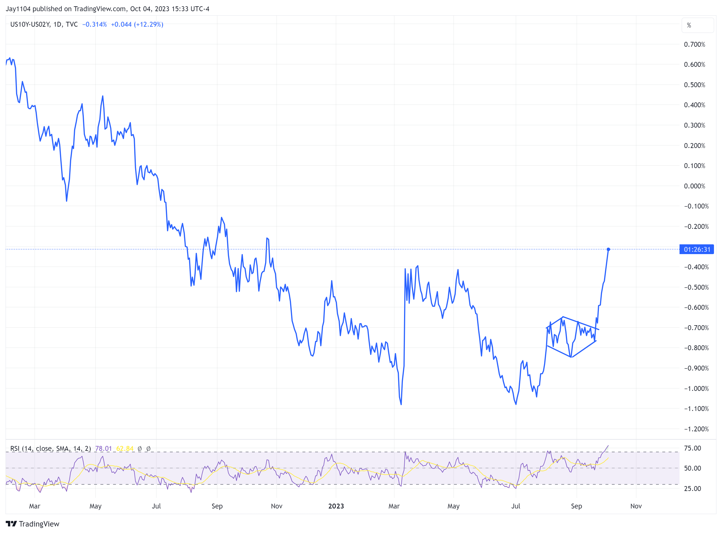 US10Y-US02Y-Daily Chart