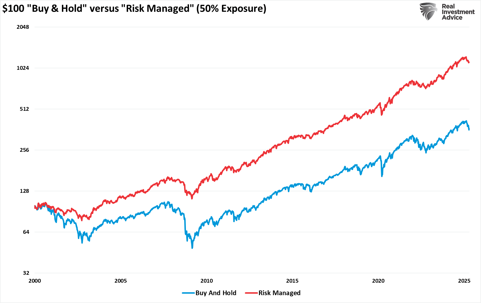 $100 Buy & Hold vs Risk Managed