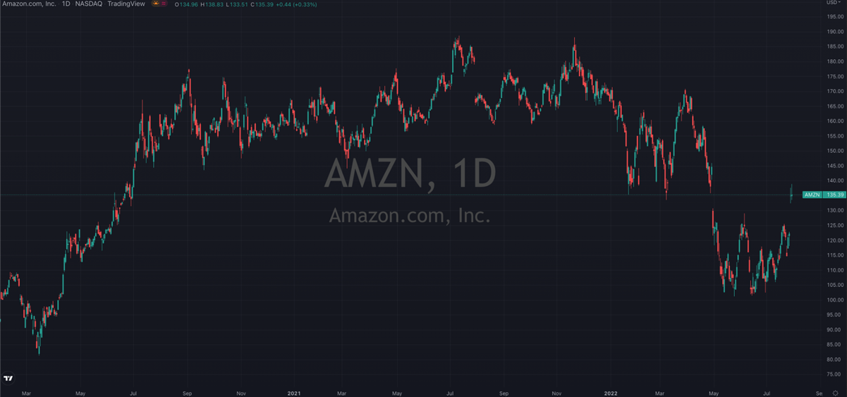 Amazon Inc Stock Chart